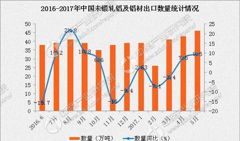 2017年1-5月中国出口未锻轧铝及铝材数据分析：出口额同比增长3.6%