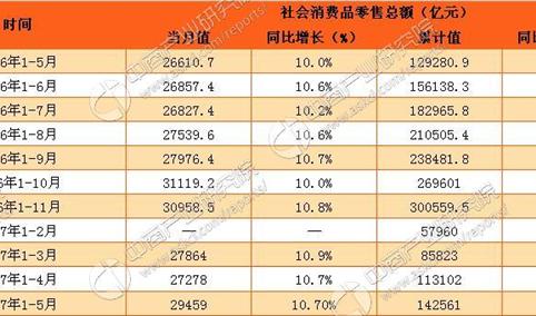 2017年1-5月中国社会消费品零售情况分析：零售额增长10.7%（附图表）