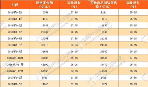 2017年1-5月中国网络零售额数据分析：同比增长32.5%（附图表）