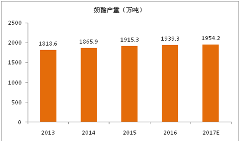 2017年全球奶酪生产消费与前景展望：产量将超过1950万吨