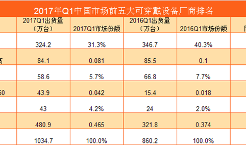 2017年1季度中国可穿戴设备市场出货量分析：儿童手表增长64.9%
