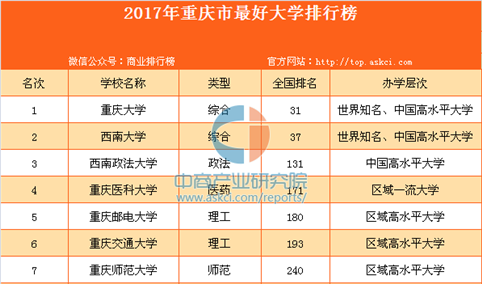 2017年重庆市最好大学排行榜