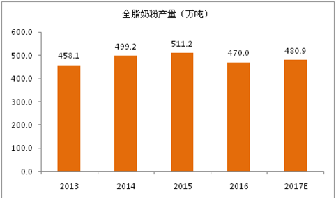 2017年全球全脂奶粉生产消费与前景展望