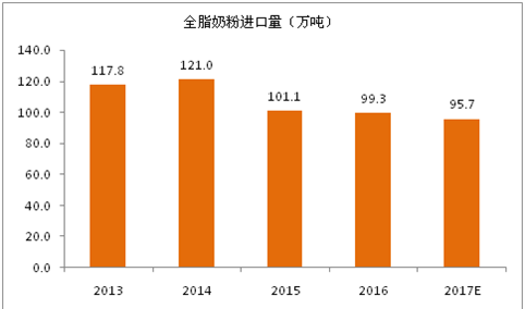 2017年全球全脂奶粉进出口贸易分析