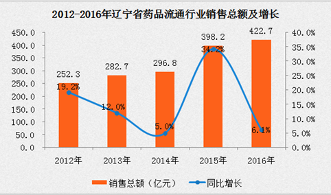 2016年辽宁药品流通行业运行情况分析：西药类占比78.27%