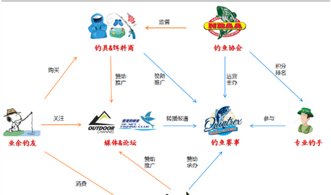 2017年中国钓鱼产业研究分析报告（附全文）