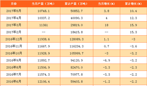 2017年1-5月铁矿石原矿产量数据分析：同比增长10.4%（附图表）