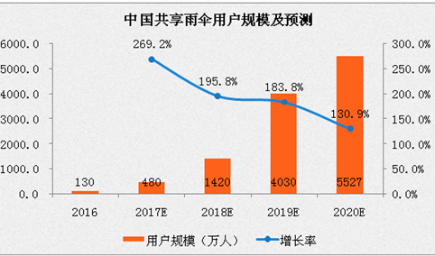 2017年中国共享雨伞行业分析及预测：用户规模或超450万人 增长率高达269.2%