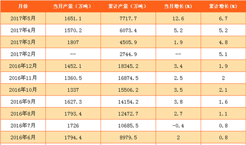 2017年1-5月全国饮料产量数据分析：同比增长6.7%（附图表）