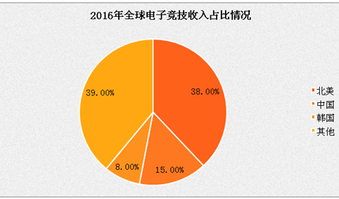 2017年中国电子竞技市场分析及预测：移动游戏市场占比已超客户端游戏