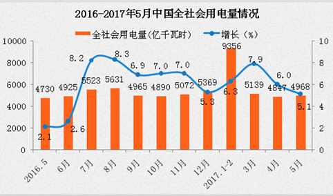2017年1-5月中国电力工业运行情况分析（图表）