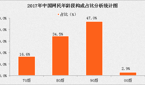 中国网民年龄段构成分析：90后占比高达47%
