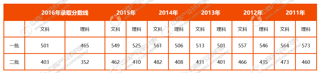2011年浙江省高考分数线