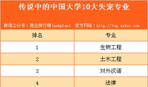 传说中的中国大学10大失宠专业 有没有你的专业？