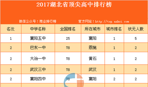 揭秘2017湖北省顶尖高中排名：居然没有黄冈中学！