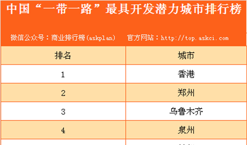 2017年中国“一带一路”最具开发潜力城市排行榜