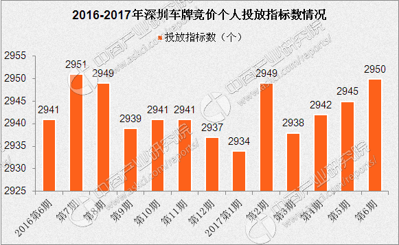 2017年6月深圳小汽車車牌搖號競價預測成交價格或上漲