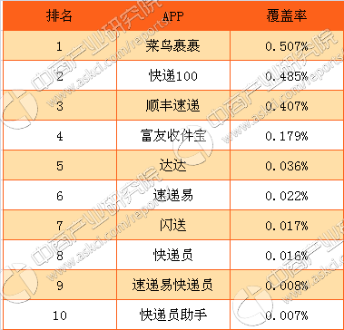 2017年物流行業分析:安卓版快遞app菜鳥裹裹覆蓋率佔比最高