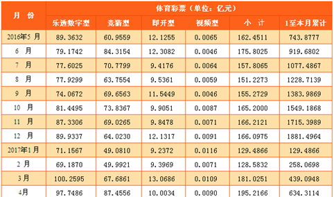 2017年1-5月全国彩票销售情况分析：销售额增长6.8%（图表）