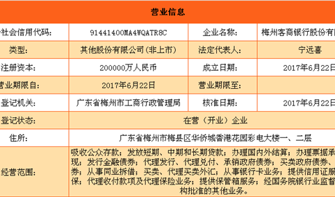 广东第二家民营银行落地：梅州客商银行服务“三农两小”