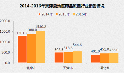 2016年京津冀地区药品流通行业销售数据分析