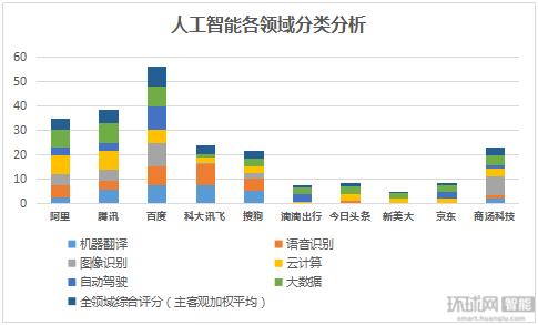 2017年中國人工智能企業分析:百度領跑 bat領銜中國人工智能