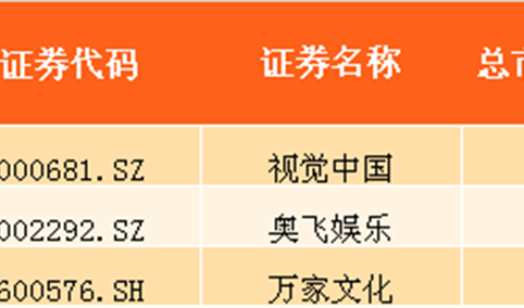 2017上半年国内动漫行业上市公司市值排行榜