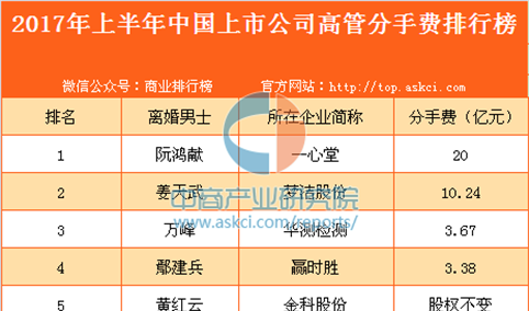 中国好前夫排行榜，分手费最高达70亿