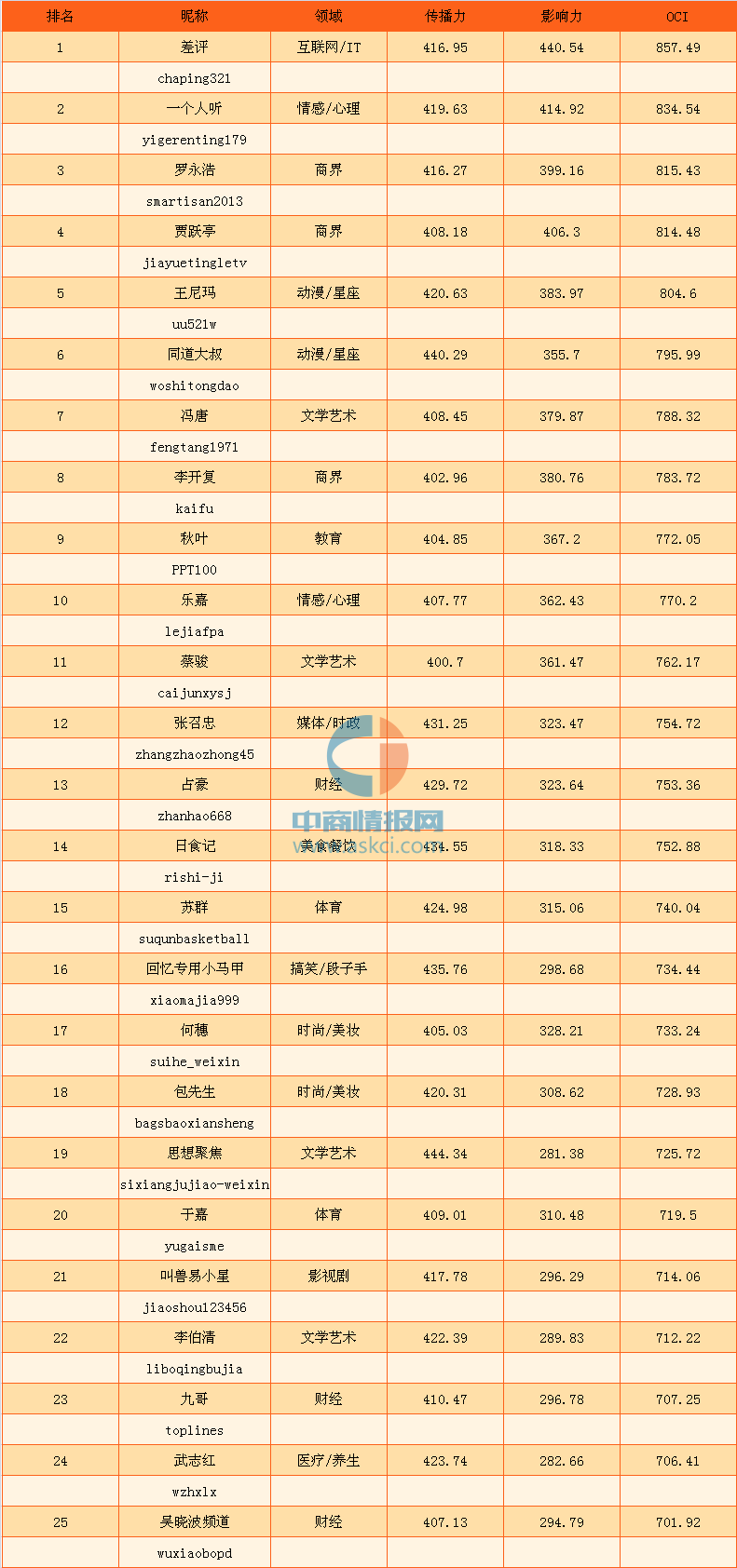 2017年《福布斯》網紅主播收入排行榜:90 後主播最多