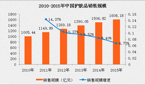 2017年中国化妆品行业发展现状及前景分析