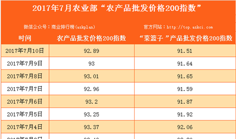 2017年7月10日农产品批发价格指数分析：猪肉价格比上周五下降0.3%