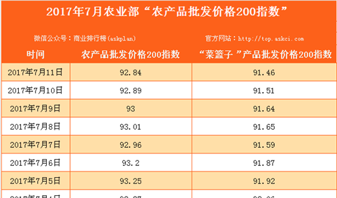 2017年7月11日农产品批发价格指数分析：猪肉价格下降0.3%