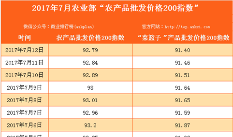 2017年7月12日农产品批发价格指数分析：鸡蛋价格下降0.2%