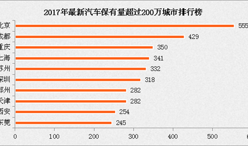 2017年上半年全国汽车保有量达2.05亿辆：23城超200万辆（附排名）