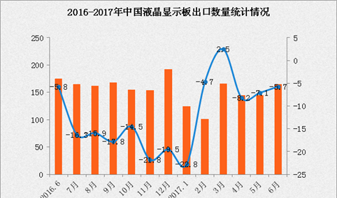 2017年1-6月中国液晶显示板出口数据分析：出口量下滑6.4%