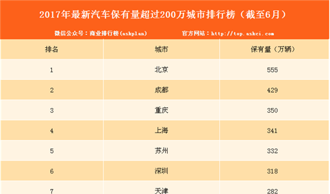 2017年最新汽车保有量超过200万城市排行榜（截至6月）