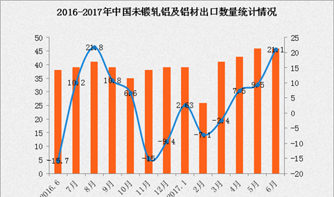 2017年1-6月中国出口未锻轧铝及铝材数据分析：出口额同比增长5.9%