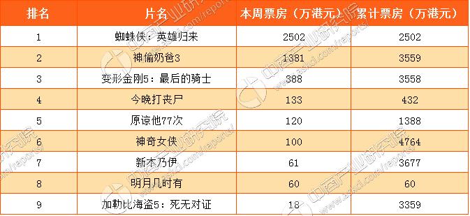 2017年7月15日香港電影一週票房排行榜:蜘蛛俠第一(7.3-7.9)