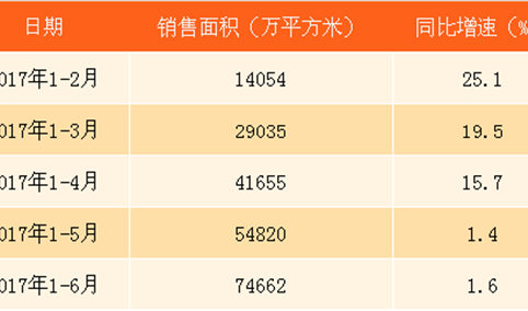 2017年1-6月份全国房地产开发经营和销售情况（附图表）