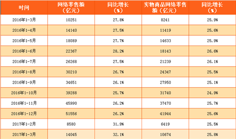 2017年1-6月中国网络零售额数据分析：同比增长33.4%（附图表）