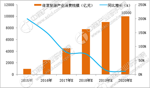 体育旅游成运动“新宠” 万亿元市场将开启