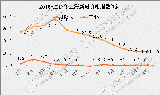 統計局6月上海新房房價連續兩個月環比零增長附圖表