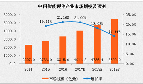 2017年中国智能硬件行业市场分析及预测：市场规模或超4000亿元