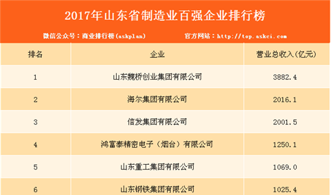 2017年山东省制造业百强企业排行榜（附完整榜单）