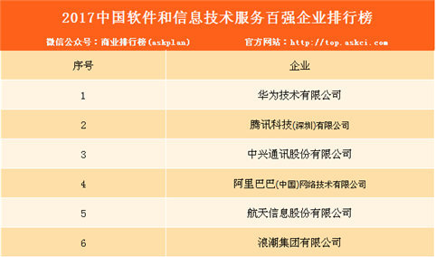 2017年中国软件和信息技术服务百强企业排行榜（附完整名单）