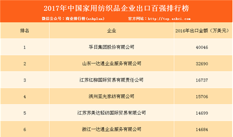 2017年中国家用纺织品企业出口百强排行榜