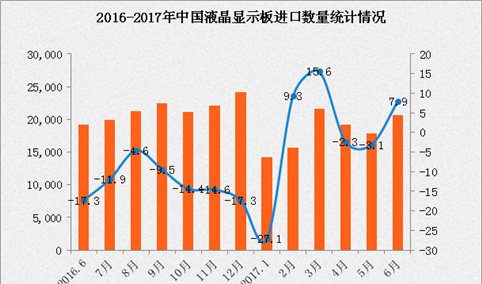 2017年1-6月中国液晶显示板进口数据分析：进口额增长1.4%