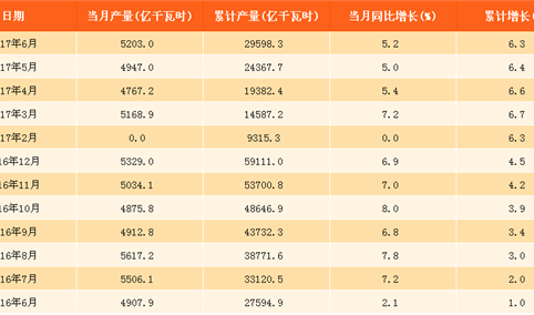 2017年1-6月中国发电量同比增长6.3%（附图表）