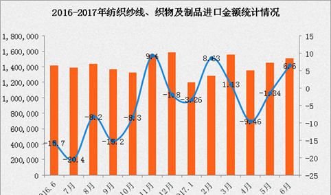 2017年1-6月中国纺织纱线、织物及制品进口数据统计分析