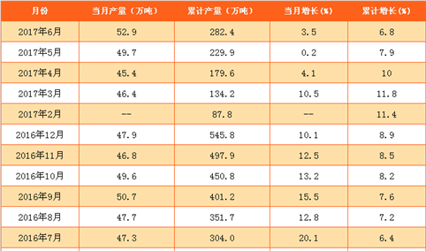 2017年1-6月中国合成橡胶产量分析（附图表）